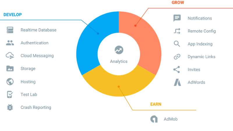 O ecossistema do Firebase tomou fermento depois que foi adquirido pelo Google