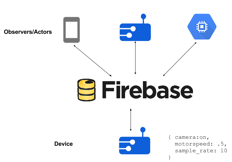 Arquitetura IoT utilizando o Firebase — https://cloud.google.com/solutions/iot-overview