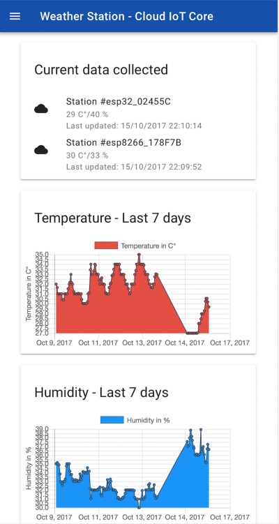 Our finished WebApp : https://weather-station-iot-170004.firebaseapp.com