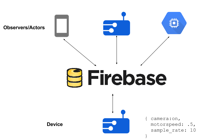 IoT Architecture using Firebase — https://cloud.google.com/solutions/iot-overview