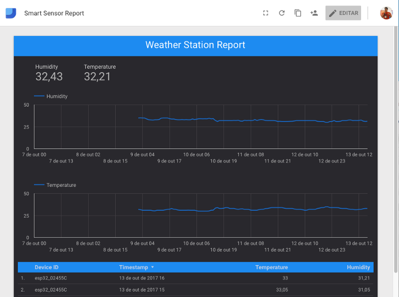 A simple report using Data Studio.