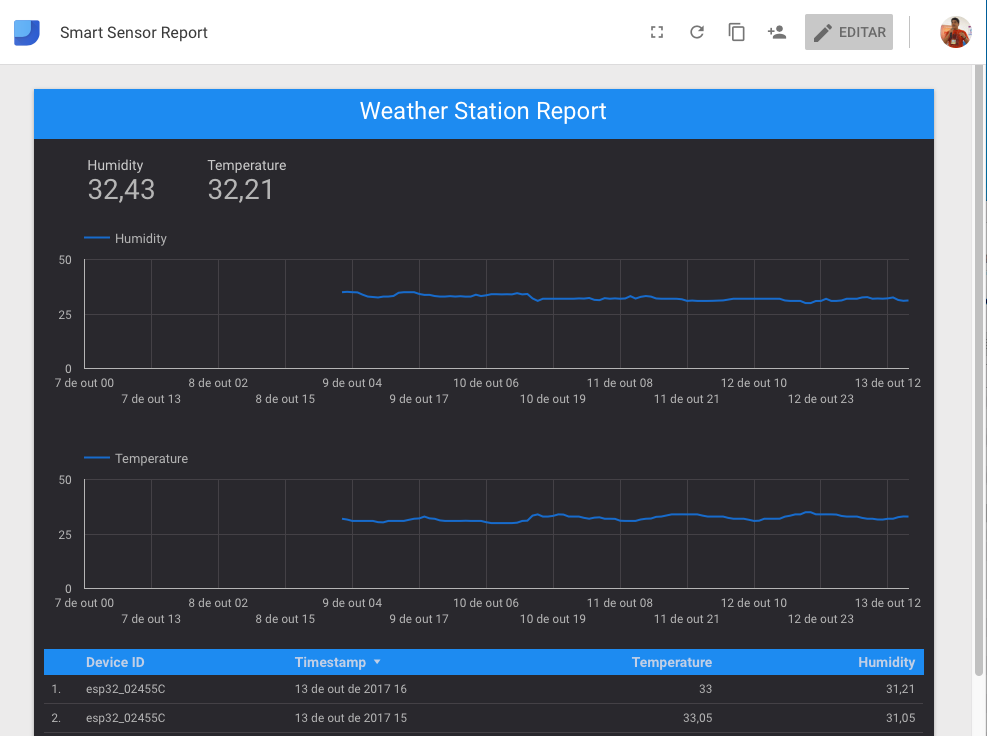 Build a Weather Station using Google Cloud IoT Core and MongooseOS | Alvaro  Viebrantz