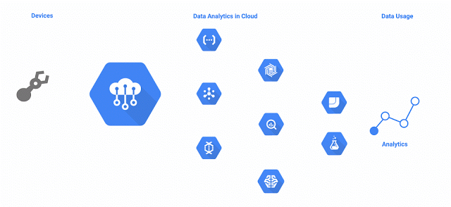 Data flowing through many Google services.