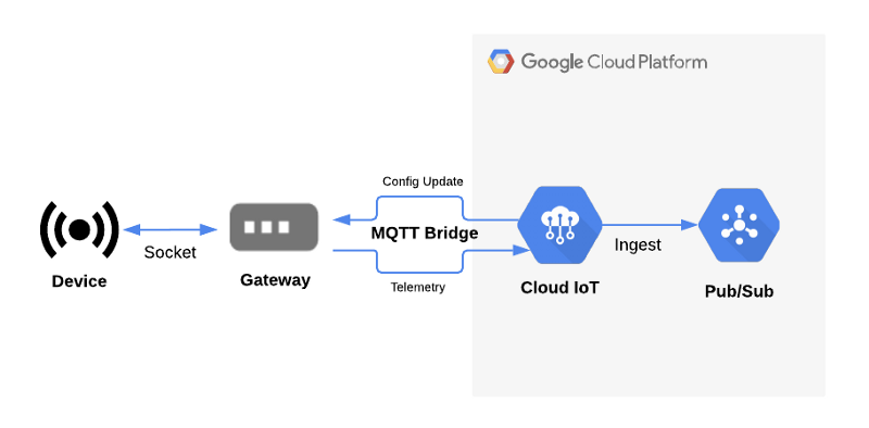 Cloud IoT Core Gateway architecture.