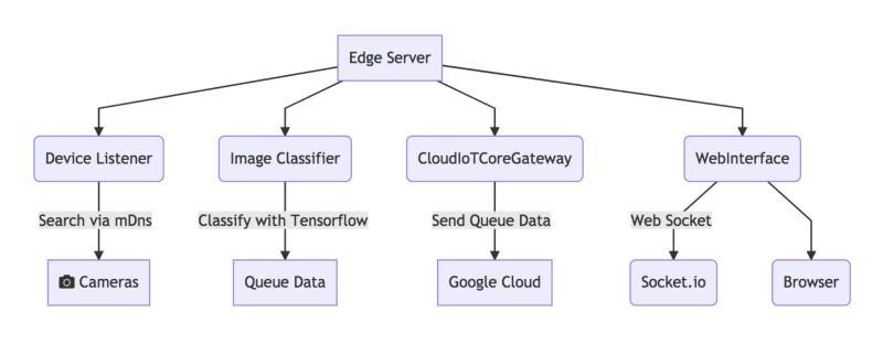 Project architecture